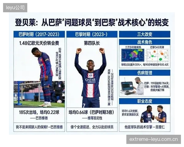 登贝莱在巴黎发挥关键作用，其身价重回1亿欧元俱乐部。